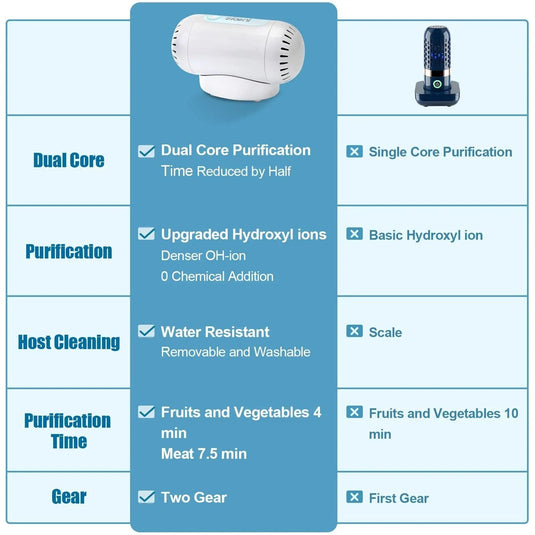 Dual-Core OH-Ion Wireless Fruit & Vegetable Pesticide Purifier